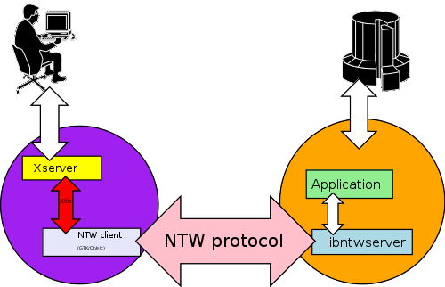 ntwchart